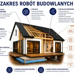 Schemat budowy domu energooszczędnego: fundament, konstrukcja, izolacje, instalacje, dach, okna, drzwi, elewacja, rynny.