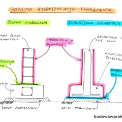 Schemat hydroizolacji fundamentów: murowana ściana z poziomą i pionową izolacją, żelbetowy słup z ławą i poziomą izolacją. Chudziak.