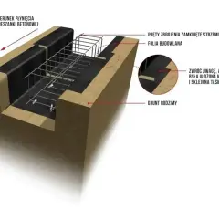 Schemat podbudowy pod płytę fundamentową: zbrojenie, folia budowlana i grunt rodzimy. Beton płynie od lewej.
