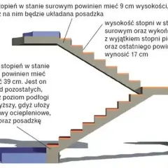 Jaka wysokość schodów zewnętrznych zapewni bezpieczeństwo i komfort?