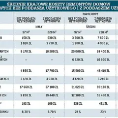 Tabela przedstawia średnie krajowe koszty remontu domu, pomagając w planowaniu budżetu.