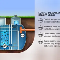 Schemat pokazuje, jak działa przydomowa oczyszczalnia ścieków: osadnik wstępny, bioreaktor, doczyszczanie i odprowadzenie wody.