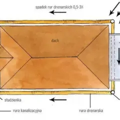Schemat przedstawia system drenażu wokół domu, odprowadzający wody gruntowe. Rury drenarskie biegną ze spadkiem, zbierając wodę do studzienek.