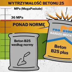 Wykres porównuje wytrzymałość betonu B25. Beton B25 plus jest "bardzo mocny", ponad normę, idealny jaki beton na fundament.