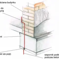 Schemat uziemienia budynku: uziom (płaskownik/pręt) połączony z szyną wyrównawczą, biegnący od fundamentu do ściany.