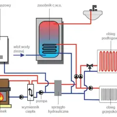 Schemat instalacji centralnego ogrzewania: kocioł gazowy, kominek, zasobnik c.w.u., pompa, wymiennik ciepła, sprzęgło hydrauliczne, obieg podłogowy i grzejników.