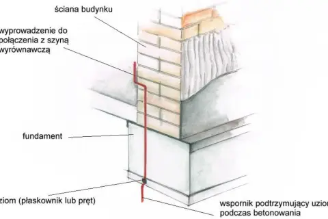 Schemat uziemienia budynku: uziom (płaskownik/pręt) połączony z szyną wyrównawczą, biegnący od fundamentu do ściany.
