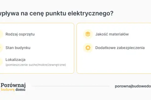Co wpływa na cenę punktu elektrycznego? Rodzaj osprzętu, stan budynku, lokalizacja, jakość materiałów i dodatkowe zabezpieczenia. Sprawdź nasz cennik usług elektrycznych.