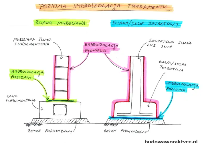 Schemat hydroizolacji fundamentów: murowana ściana z poziomą i pionową izolacją, żelbetowy słup z ławą i poziomą izolacją. Chudziak.