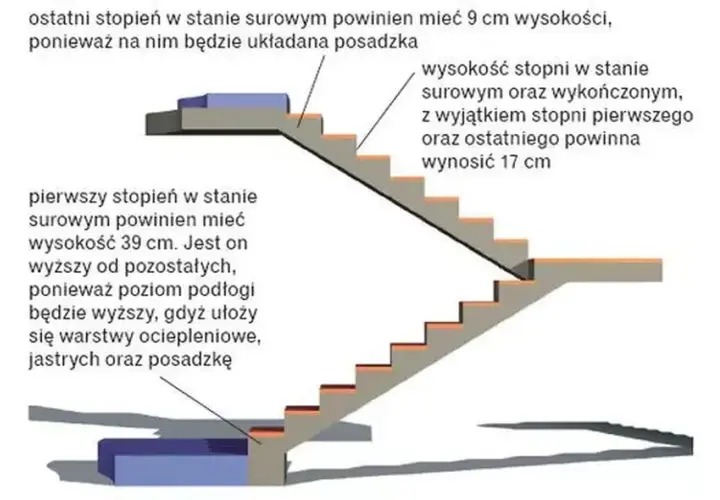 Jaka wysokość schodów zewnętrznych zapewni bezpieczeństwo i komfort?
