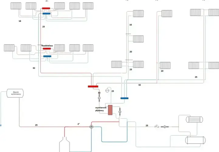 Schemat instalacji wodnej w domu: rozdzielacze, wymiennik płytowy, zbiornik wyrównawczy i grzejniki.