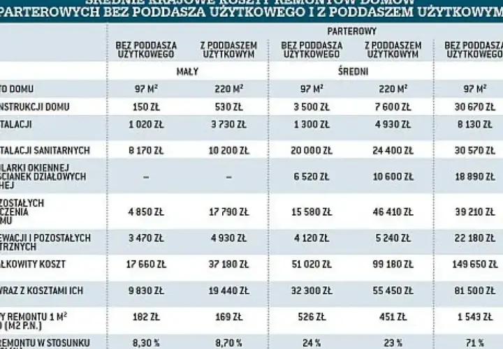 Tabela przedstawia średnie krajowe koszty remontu domu, pomagając w planowaniu budżetu.