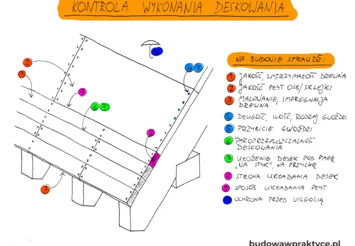 Schemat kontroli deskowania dachu. Wskazówki dotyczące jakości drewna, sposobu układania desek i ochrony przed wilgocią.