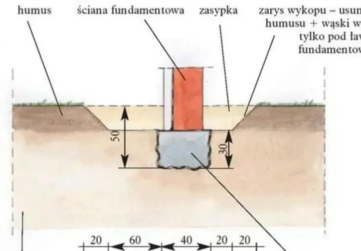Przekrój fundamentu z różnymi rodzajami gruntów: humus, zasypka, ława fundamentowa. Wymiary wykopu i warstw gruntu.