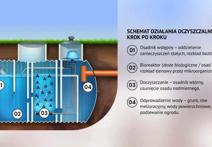 Schemat pokazuje, jak działa przydomowa oczyszczalnia ścieków: osadnik wstępny, bioreaktor, doczyszczanie i odprowadzenie wody.
