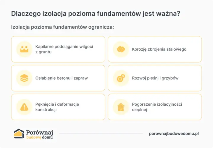 Izolacja pozioma fundamentów chroni przed wilgocią, korozją, osłabieniem betonu, pleśnią, pęknięciami i utratą ciepła.