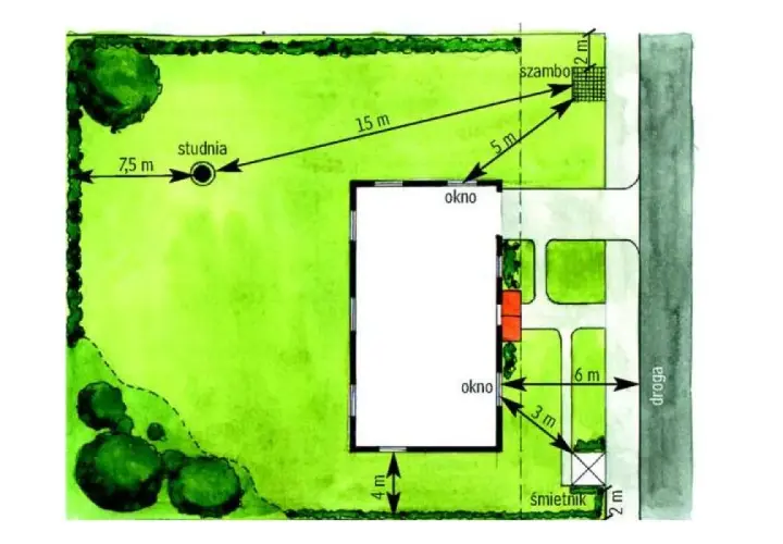 Plan działki z zaznaczonymi odległościami: studnia 7,5m, szambo 2m, śmietnik 2m. Minimalna szerokość działki budowlanej jest kluczowa.