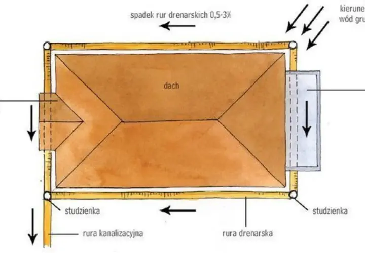 Schemat przedstawia system drenażu wokół domu, odprowadzający wody gruntowe. Rury drenarskie biegną ze spadkiem, zbierając wodę do studzienek.
