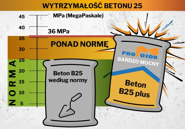 Wykres porównuje wytrzymałość betonu B25. Beton B25 plus jest "bardzo mocny", ponad normę, idealny jaki beton na fundament.