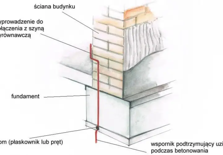 Schemat uziemienia budynku: uziom (płaskownik/pręt) połączony z szyną wyrównawczą, biegnący od fundamentu do ściany.
