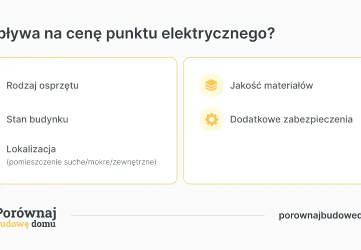 Co wpływa na cenę punktu elektrycznego? Rodzaj osprzętu, stan budynku, lokalizacja, jakość materiałów i dodatkowe zabezpieczenia. Sprawdź nasz cennik usług elektrycznych.