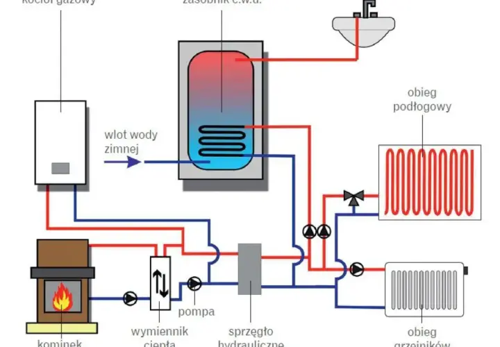 Schemat instalacji centralnego ogrzewania: kocioł gazowy, kominek, zasobnik c.w.u., pompa, wymiennik ciepła, sprzęgło hydrauliczne, obieg podłogowy i grzejników.