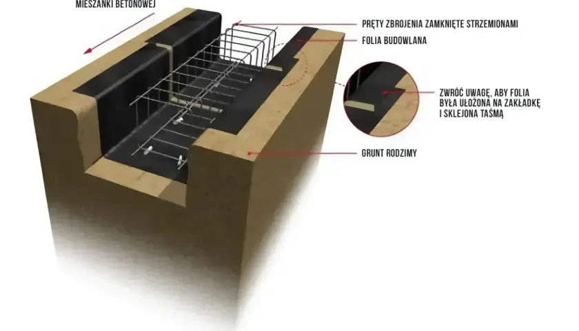 Schemat podbudowy pod płytę fundamentową: zbrojenie, folia budowlana i grunt rodzimy. Beton płynie od lewej.