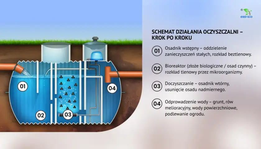 Schemat pokazuje, jak działa przydomowa oczyszczalnia ścieków: osadnik wstępny, bioreaktor, doczyszczanie i odprowadzenie wody.