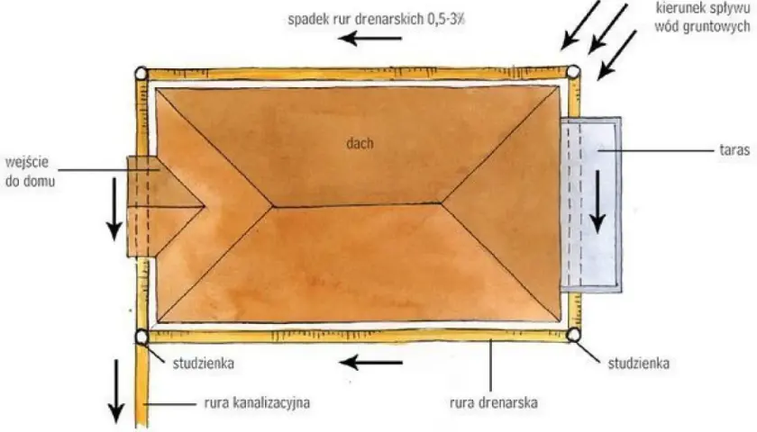 Schemat przedstawia system drenażu wokół domu, odprowadzający wody gruntowe. Rury drenarskie biegną ze spadkiem, zbierając wodę do studzienek.