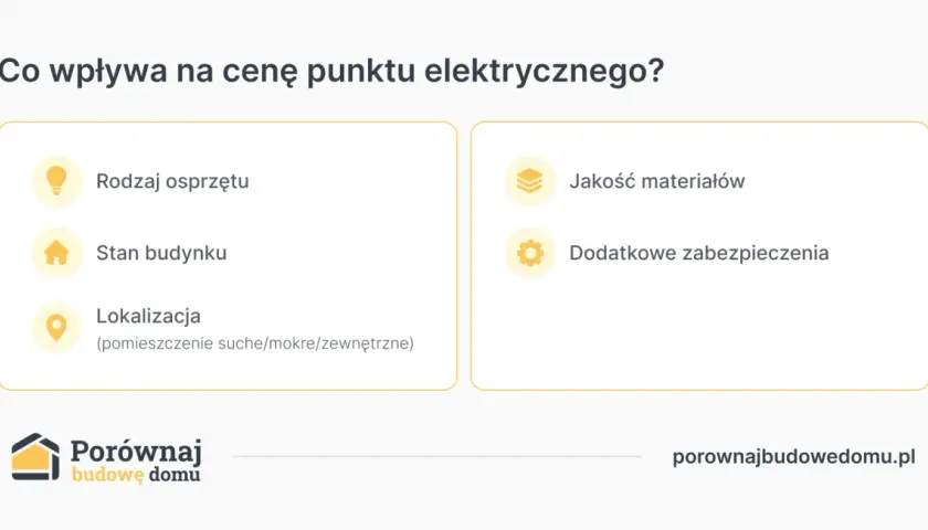 Co wpływa na cenę punktu elektrycznego? Rodzaj osprzętu, stan budynku, lokalizacja, jakość materiałów i dodatkowe zabezpieczenia. Sprawdź nasz cennik usług elektrycznych.