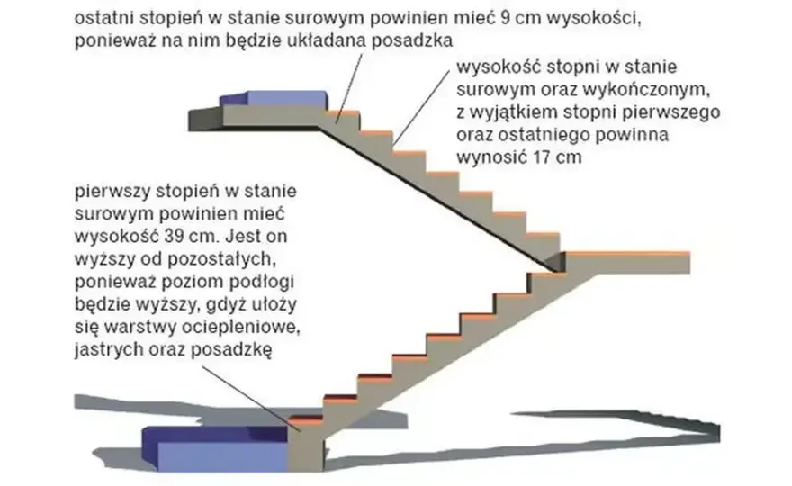 Jaka wysokość schodów zewnętrznych zapewni bezpieczeństwo i komfort?