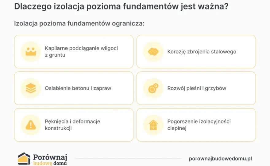 Izolacja pozioma fundamentów - Jak uniknąć wilgoci w domu?