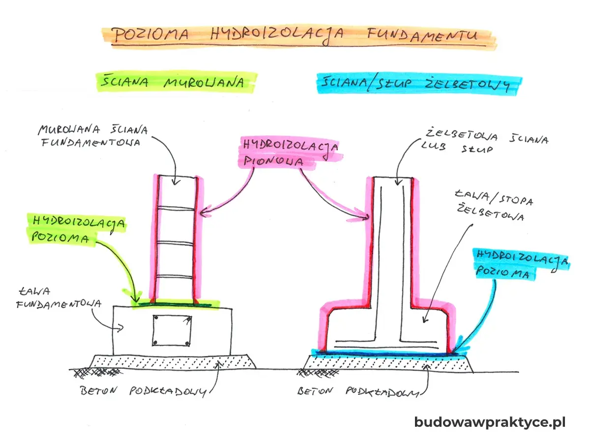 Schemat hydroizolacji fundamentów: murowana ściana z poziomą i pionową izolacją, żelbetowy słup z ławą i poziomą izolacją. Chudziak.