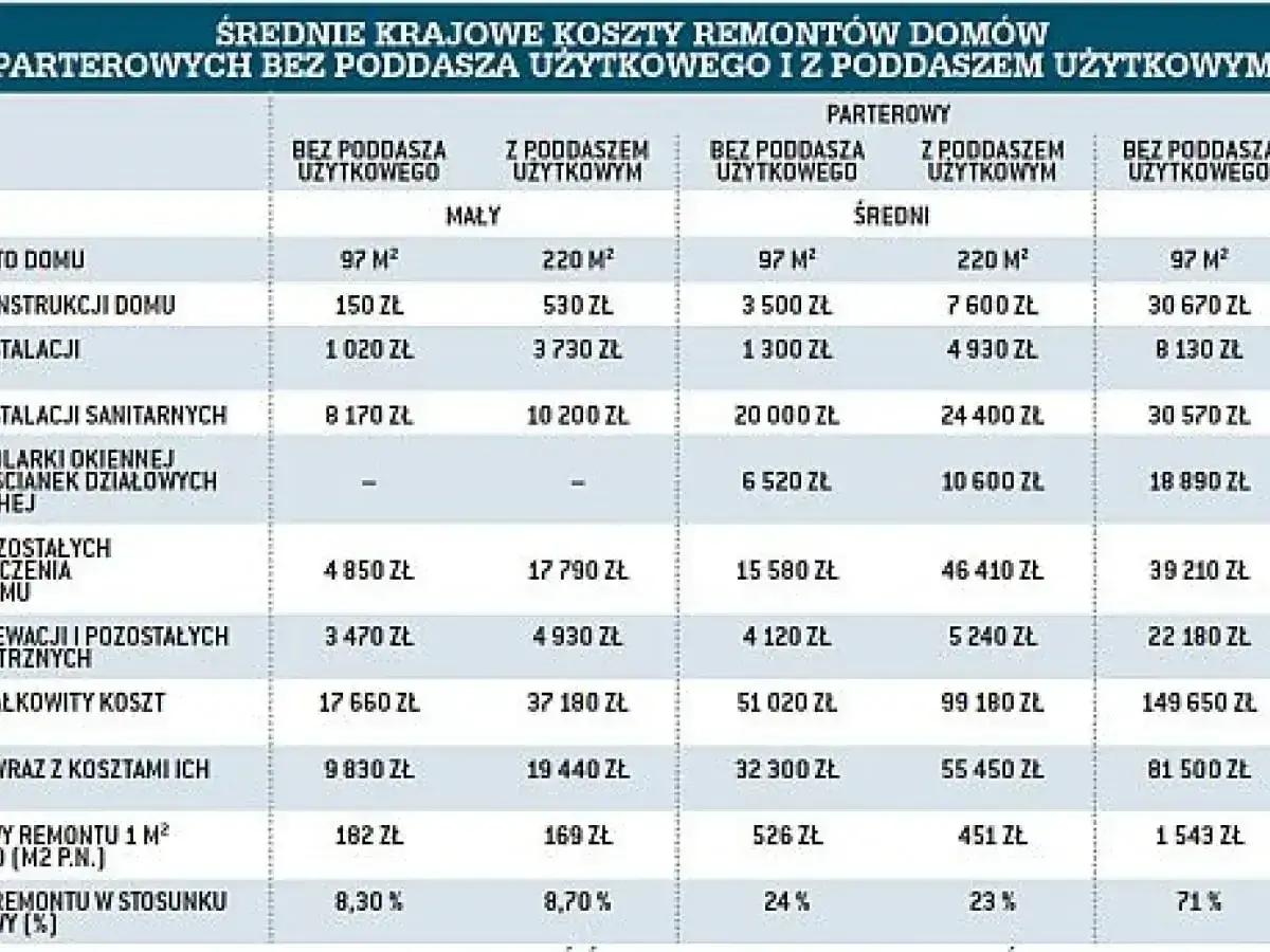 Tabela przedstawia średnie krajowe koszty remontu domu, pomagając w planowaniu budżetu.