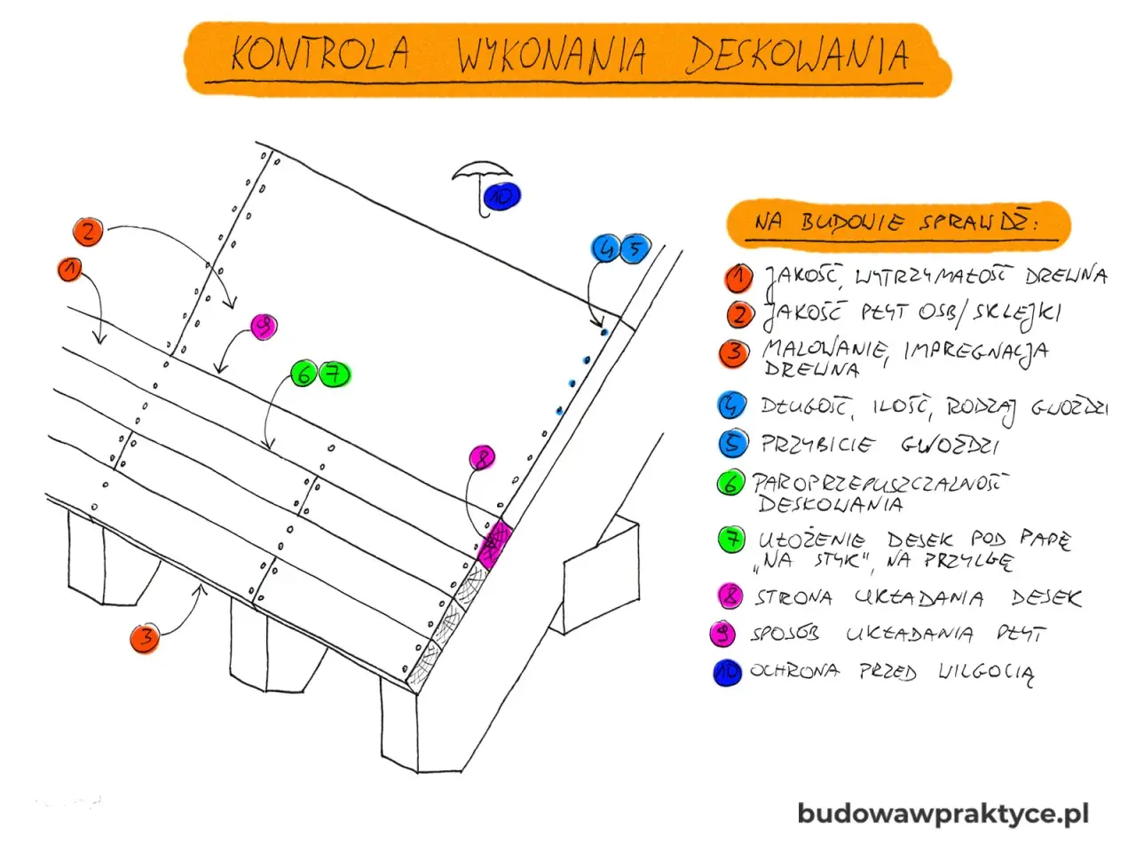 Schemat kontroli deskowania dachu. Wskazówki dotyczące jakości drewna, sposobu układania desek i ochrony przed wilgocią.