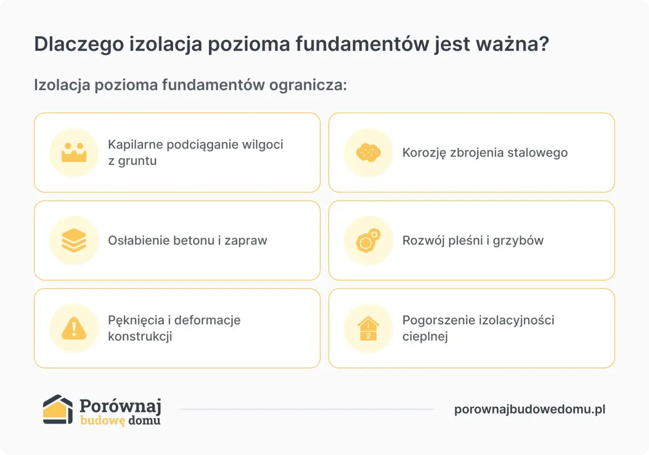 Izolacja pozioma fundamentów chroni przed wilgocią, korozją, osłabieniem betonu, pleśnią, pęknięciami i utratą ciepła.