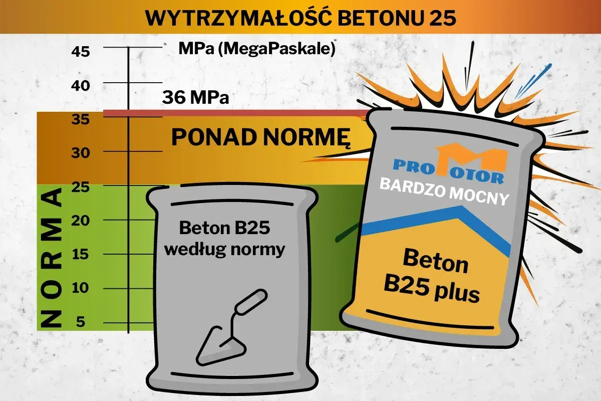 Wykres porównuje wytrzymałość betonu B25. Beton B25 plus jest "bardzo mocny", ponad normę, idealny jaki beton na fundament.