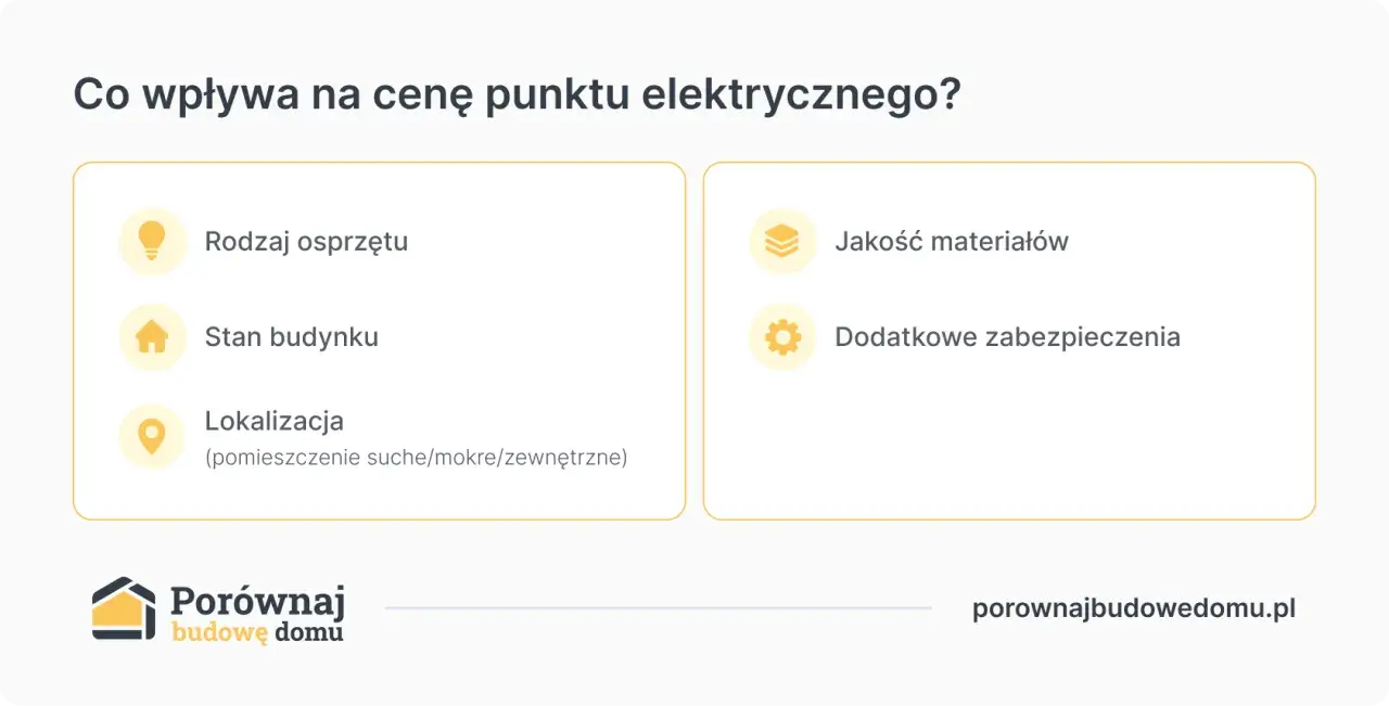 Co wpływa na cenę punktu elektrycznego? Rodzaj osprzętu, stan budynku, lokalizacja, jakość materiałów i dodatkowe zabezpieczenia. Sprawdź nasz cennik usług elektrycznych.