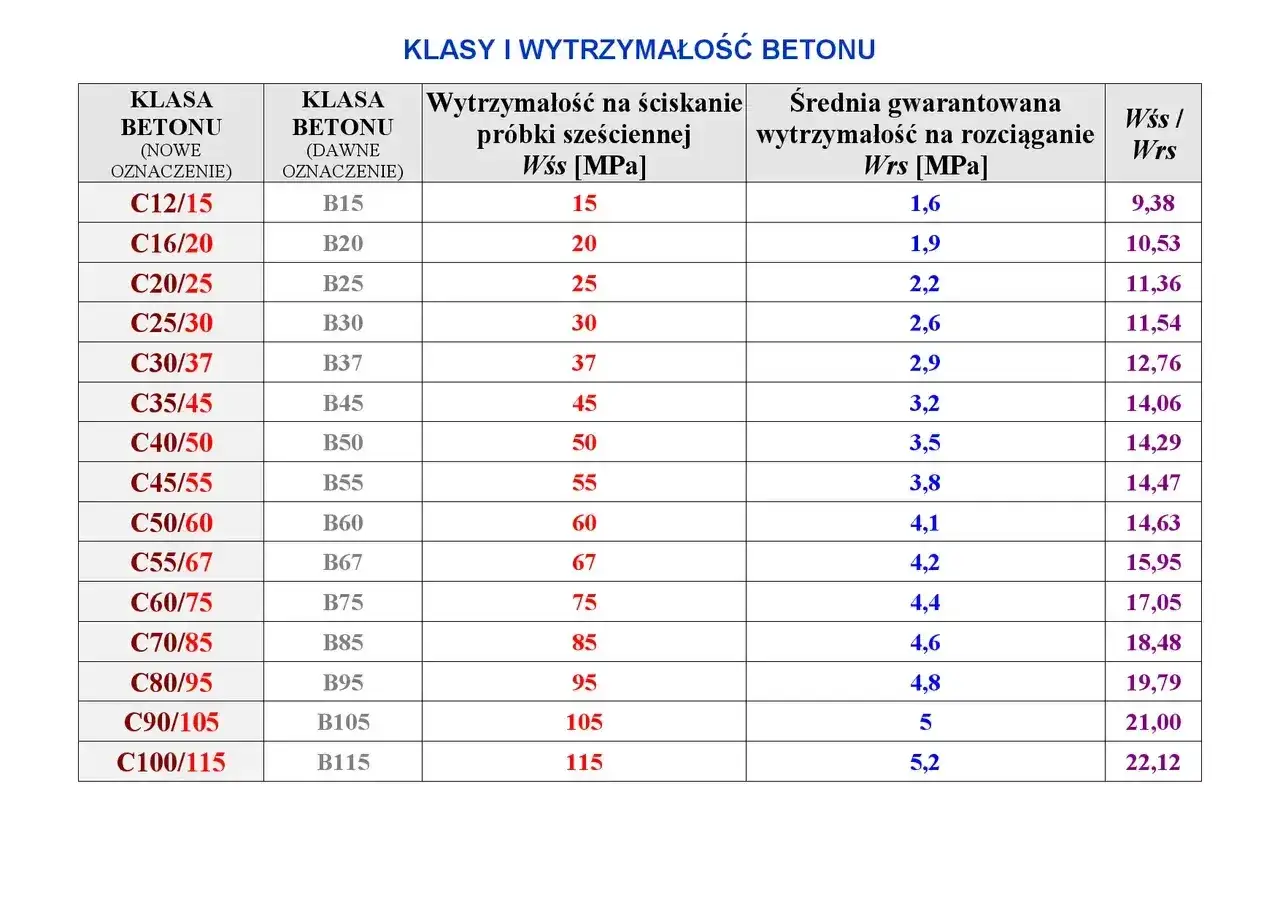 Tabela klas i wytrzymałości betonu. Wybór odpowiedniego betonu na fundament zależy od jego klasy, np. C25/30.