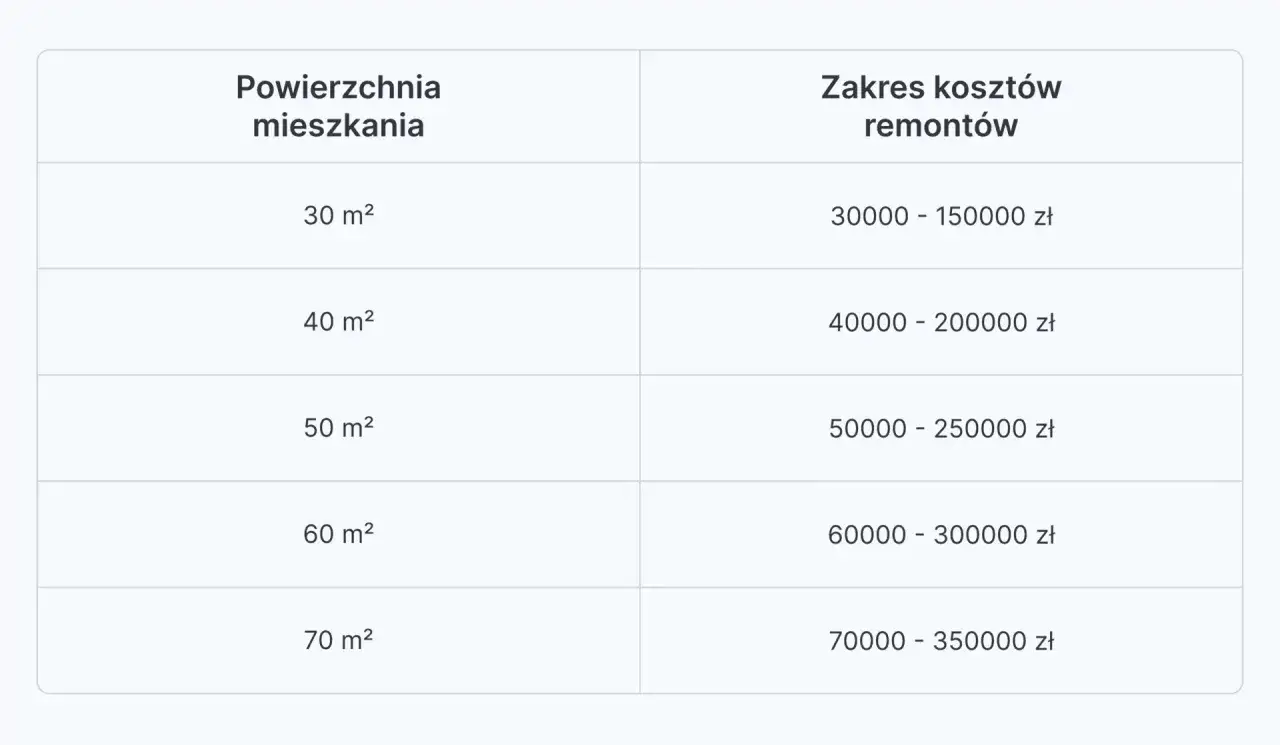 Tabela przedstawia przykładowy kosztorys remontu mieszkania o różnej powierzchni, od 30 do 70 m², z zakresem cen od 30 000 do 350 000 zł.