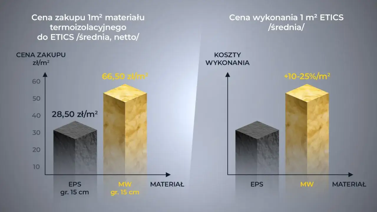 Porównanie cen materiałów i wykonania ETICS: EPS kosztuje 28,50 zł/m², MW 66,50 zł/m². Wykonanie MW jest droższe o 10-25%.