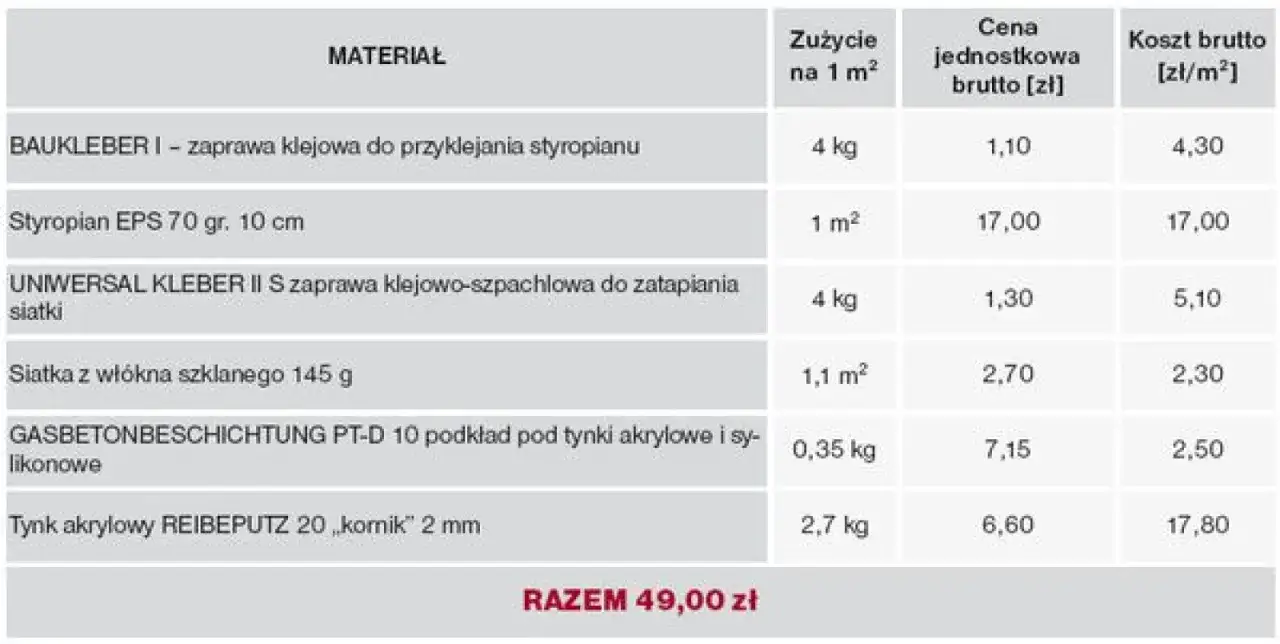Tabela materiałów do ocieplenia elewacji: styropian, kleje, siatka, podkład, tynk. Podano zużycie, cenę jednostkową i koszt brutto za m². Elewacja cena za m2 robocizna.