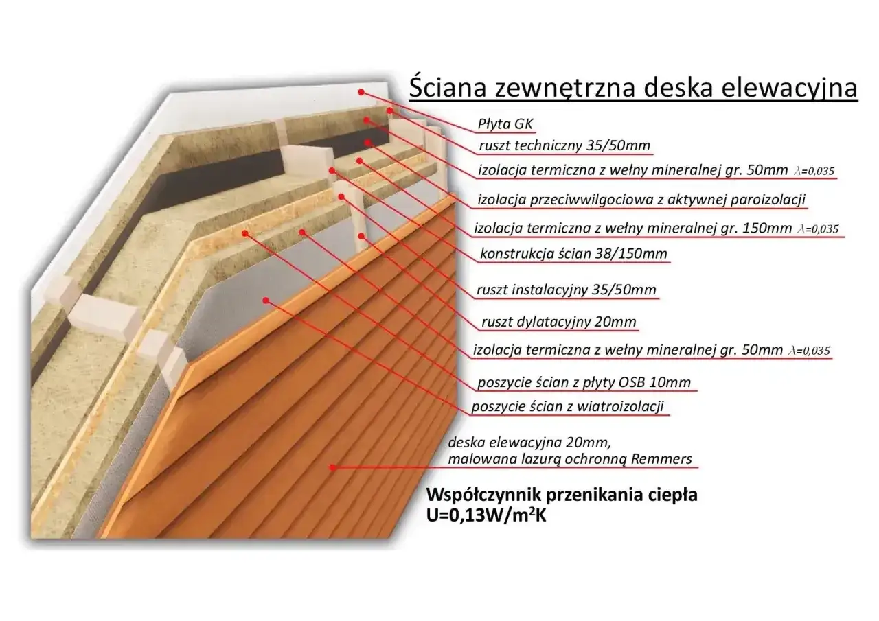 Przekrój ściany zewnętrznej domu kanadyjskiego z deską elewacyjną. Widoczne warstwy izolacji, konstrukcji i poszycia.