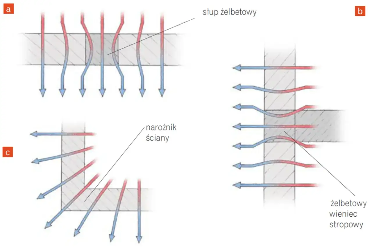 Ilustracje pokazują przepływ ciepła przez elementy konstrukcyjne, uwidaczniając mostek termiczny przy słupie żelbetowym, narożniku ściany i wieńcu stropowym.