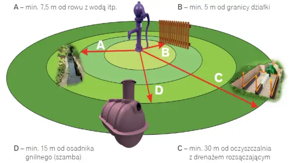 Schemat budowy studni głębinowej. Pokazuje bezpieczne odległości od rowu z wodą (A), granicy działki (B), oczyszczalni (C) i szamba (D).